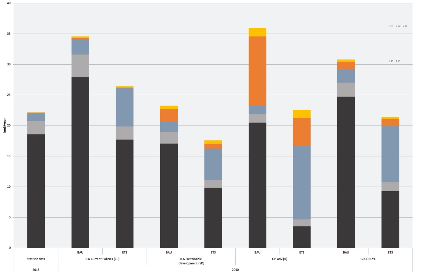 Säulendiagramm, welches den jährlichen Wasserverbrauch für die Stromerzeugung verschiedener Energieträger zeigt. Die Stromerzeugung wird sowohl für das Jahr 2015 dargestellt, als auch für das Jahr 2040 unter Berücksichtigung vier unterschiedlicher Energieszenarien
