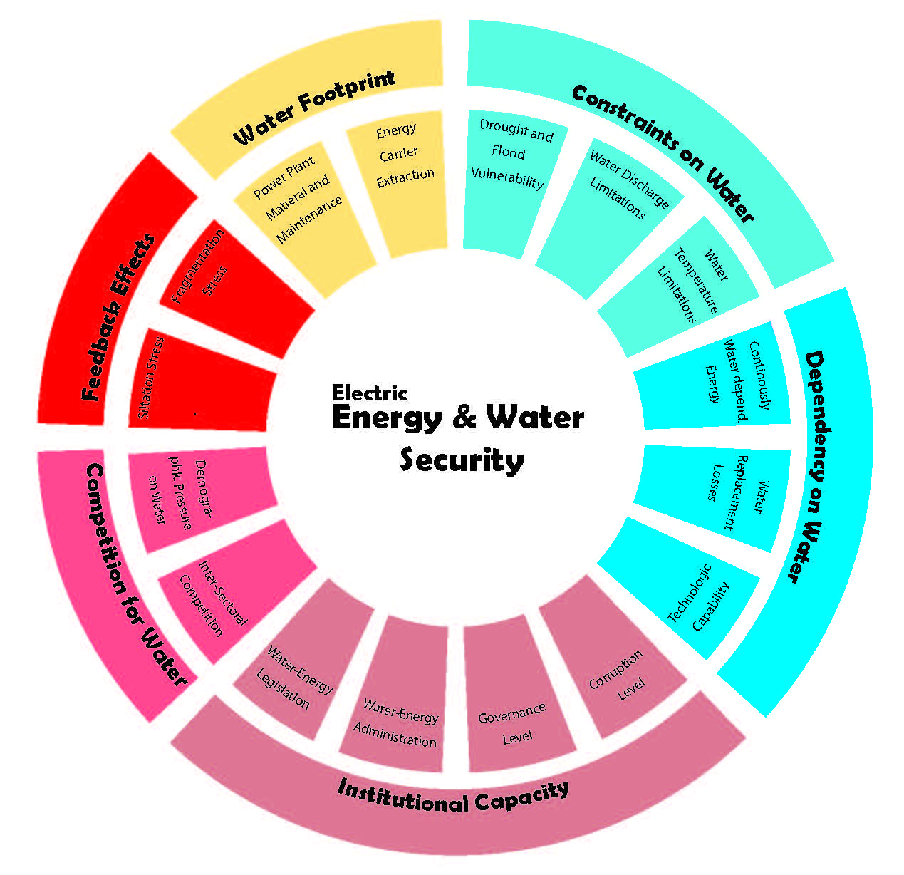 Sechzehn kreisförmig angeordnete Subindikatoren werden von sechs Hauptindikatoren eingefasst. Gemeinsam bilden sie das Indikatorenset „Water & Energy Security“.