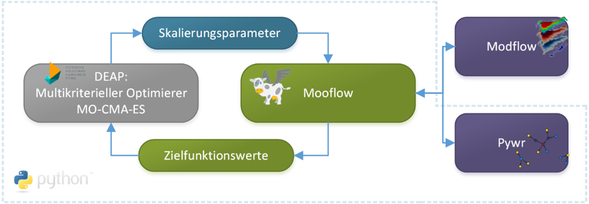 Die Abbildung zeigt ein Flow-Chart mit Schnittstellen des Optimierungsframeworks Mooflow zu den Modellen MODFLOW und Pywr und dem Optimierungsalgorithmus MO-CMA-ES.