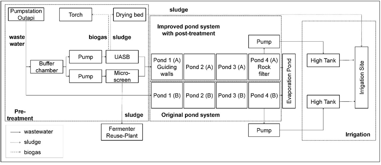 Veröffentlichung im IWA-Journal of Water Reuse and Desalination mit dem Vergleich des Multi-Barrieren-Ansatzes in drei Pilotanlagen.
