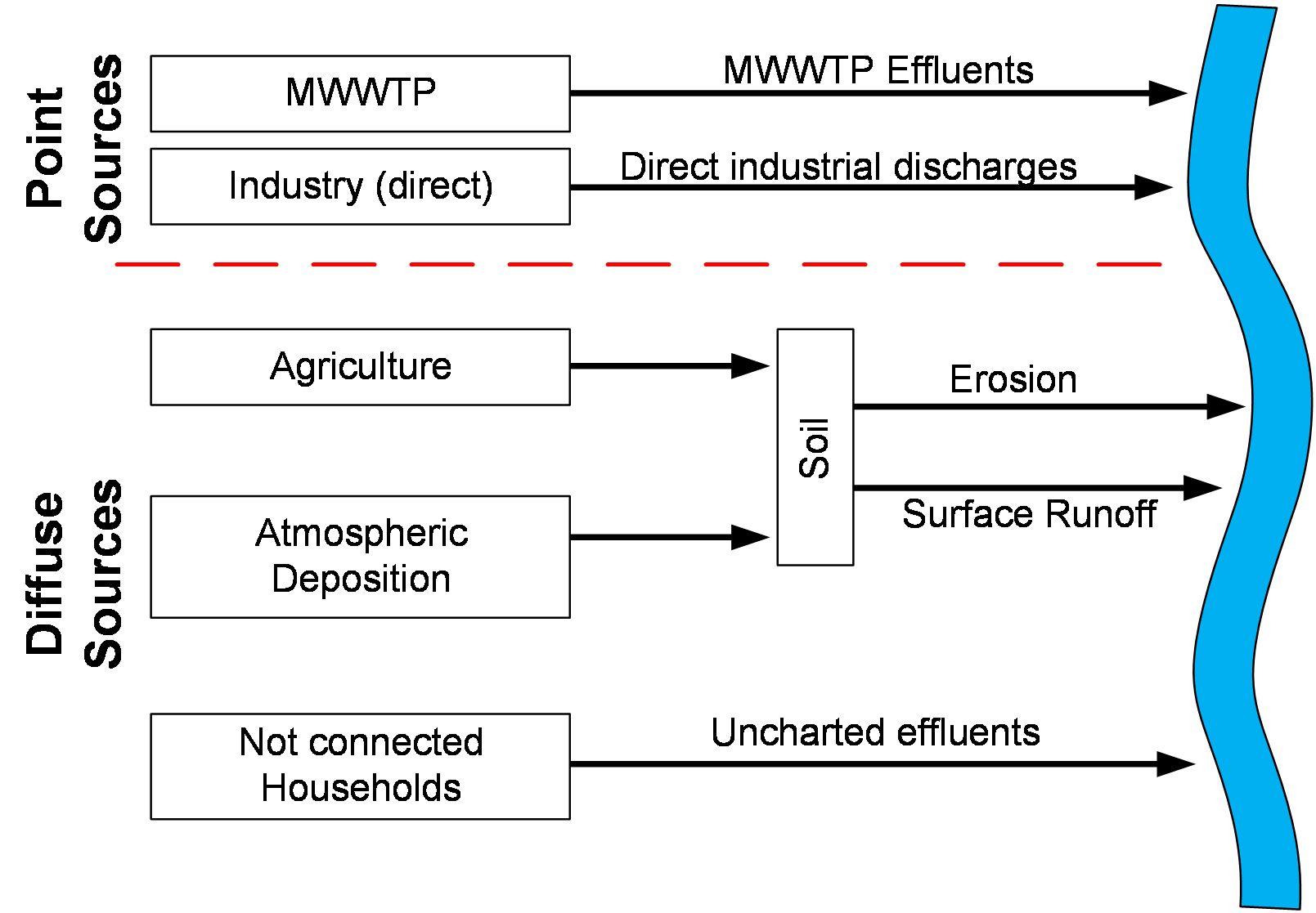 Die Graphik zeigt die relevanten Punkt- und diffusen Quellen (Kommunale Kläranlagen, Industrie Landwirtschaft, atmosphärische Deposition und nicht angeschlossene Haushalte), von denen die Eintragspfade über beispielsweise Erosion oder Oberflächenabfluss zum Gewässer führen.