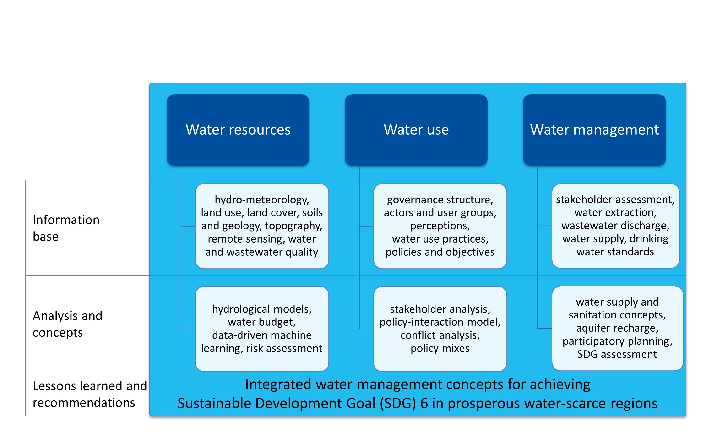 Überblick der Struktur des Handbuchs und der interdisziplinären Ansätze, die sich an den Bereichen "Wasserressourcen", "Wassernutzung" und "Wassermanagement" orientieren. In jedem der Bereiche wird zunächst eine Informationsbasis aufgebaut, woran die Durchführung von Analysen sowie die Konzeptentwicklung anknüpft. Schließlich werden die zentralen Lessons Learned und Empfehlungen abgeleitet.