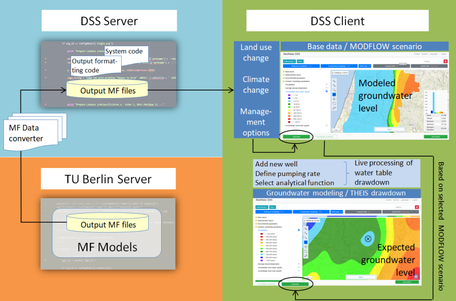 Die Graphik zeigt die Abläufe des DSS: Die Ergebnisse aus den MODFLOW-Modellläufen können auf der Clientseite visualisiert und ausgewertet werden und bilden die Grundlage für das nutzergesteuerte Live-Processing.
