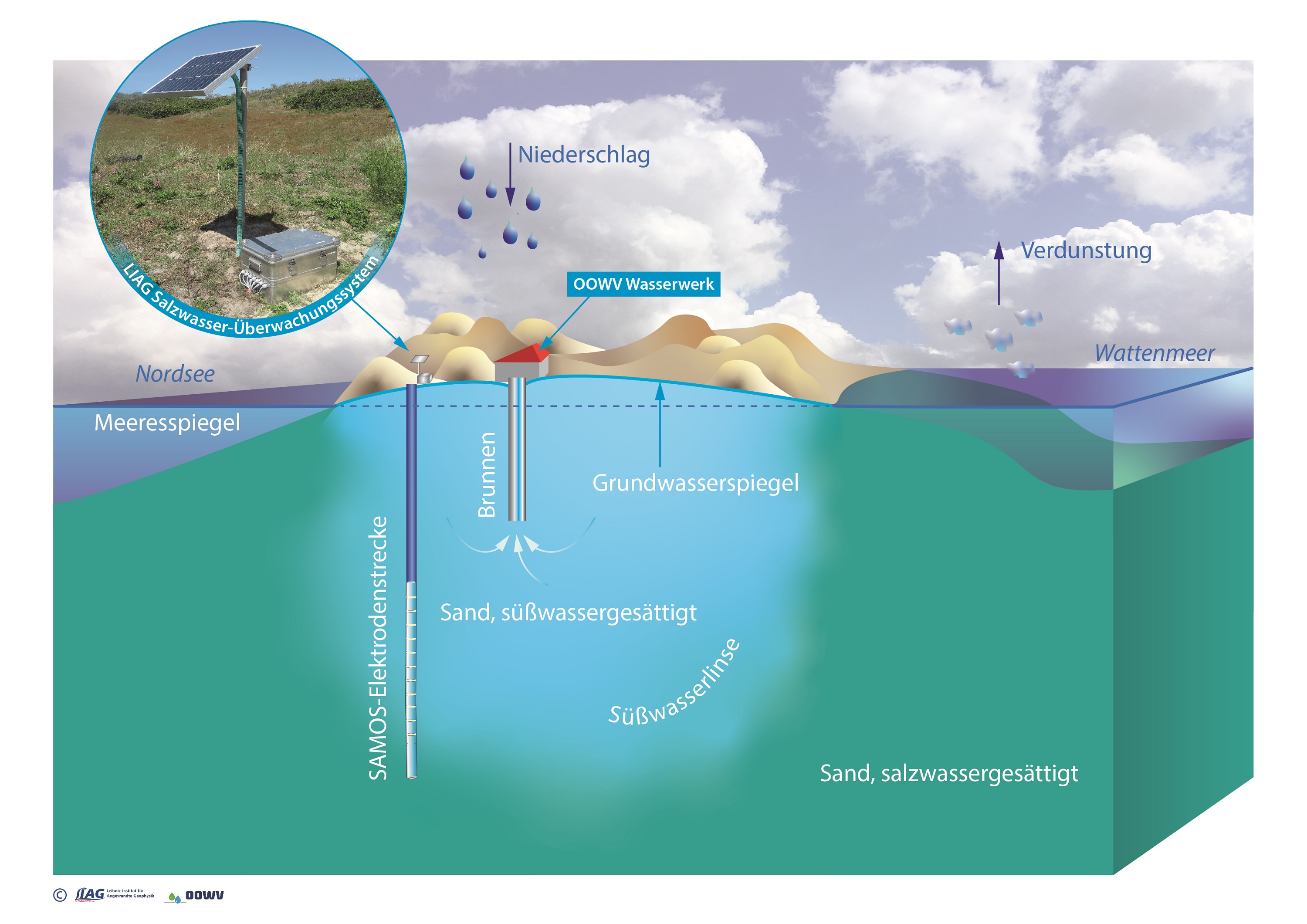 Erklärgrafik zur eingebauten SAMOS-Elektrodenstrecke auf Spiekeroog für die Überwachung der Süß-Salzwassergrenze