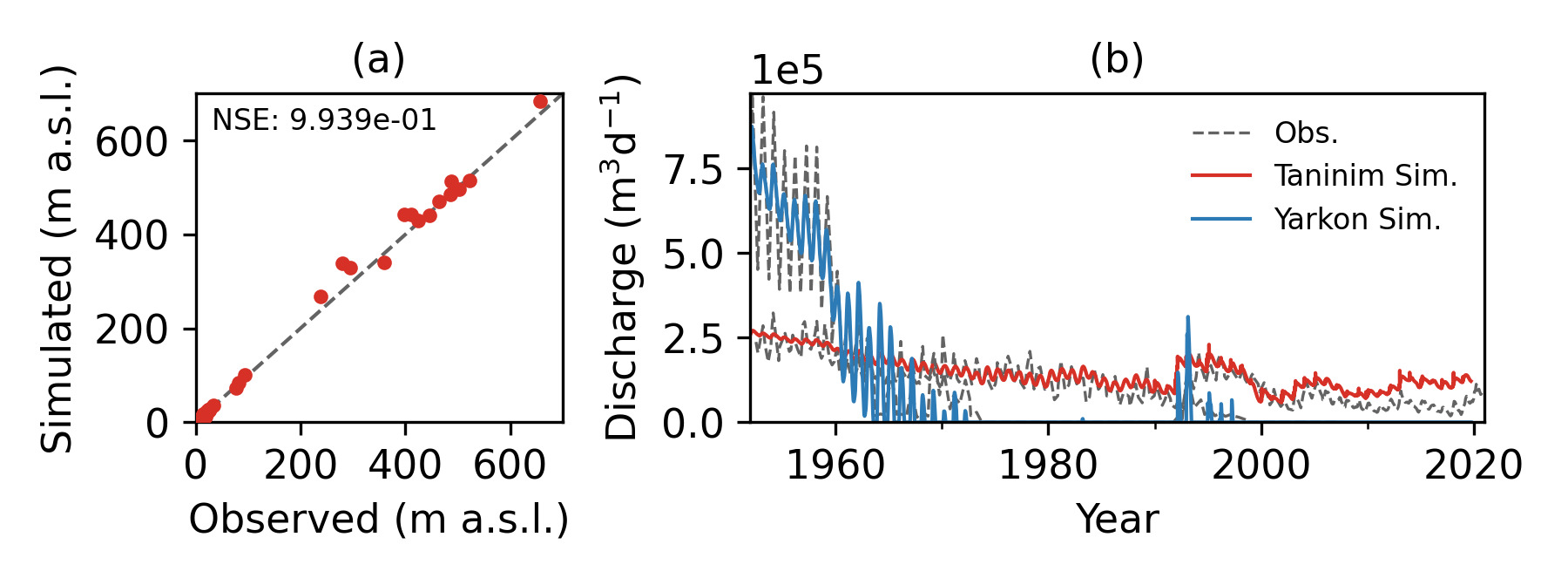 Die Grafik zeigt die simulierte und beobachtete (a) Grundwasserpegel, (b) Quellschüttung