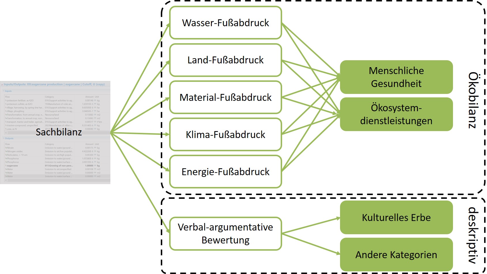 The image is divided into three columns: left, middle, right. In the middle and right-hand column, an overview of selected indicators and descriptive elements is given, the short-term environmental impacts (water footprint, land footprint, material footprint, climate footprint and energy footprint, verbal-argumentative assessment) and long-term environmental impacts (human health, ecosystem services, cultural heritage, other categories) in connection with anthropogenic processes. Based on a life cycle inventory analysis of these processes – shown in the left column in the form of a list of input and output flows – at least 80% of all environmental impacts are covered. 