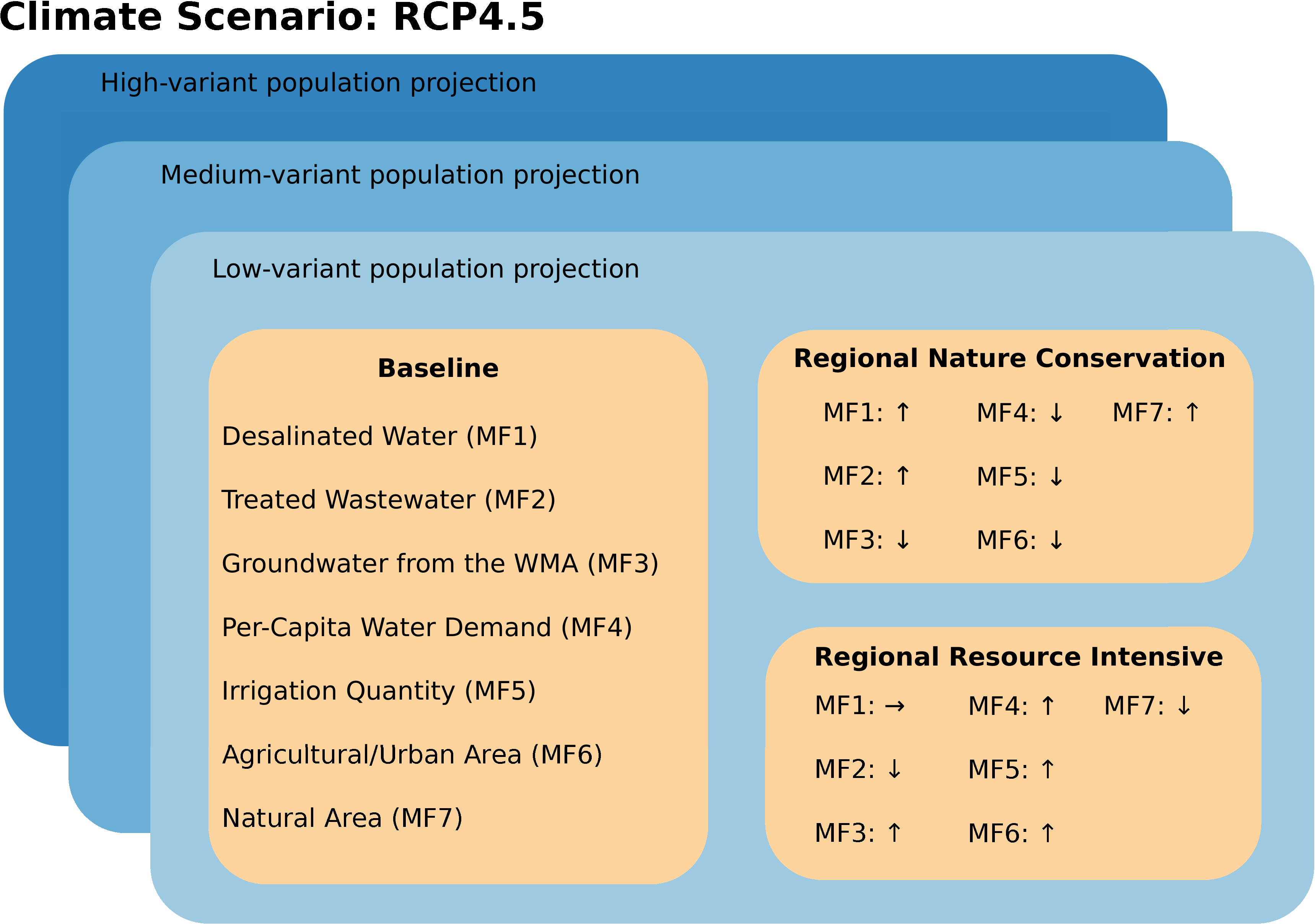 Conceptual framework for the scenarios. The arrows show the relative trend compared to the "Baseline" basic scenario. © Lysander Bresinsky