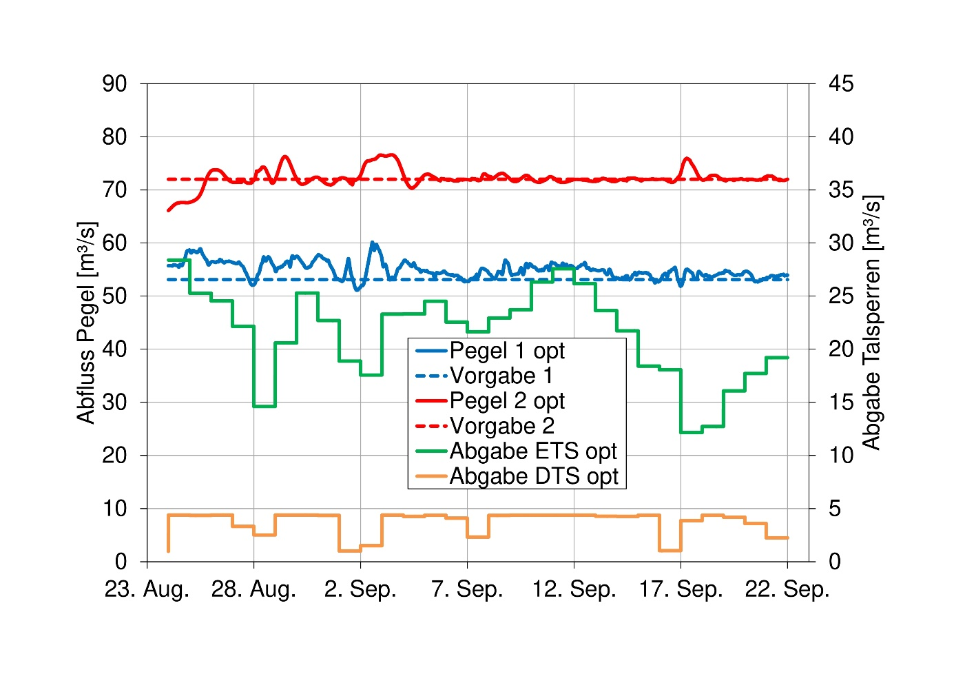 Simulation-based optimisation of dam control in various scenarios against the background of limited resources, investigated using the example of the Eder and Diemel dams and the associated flow system.