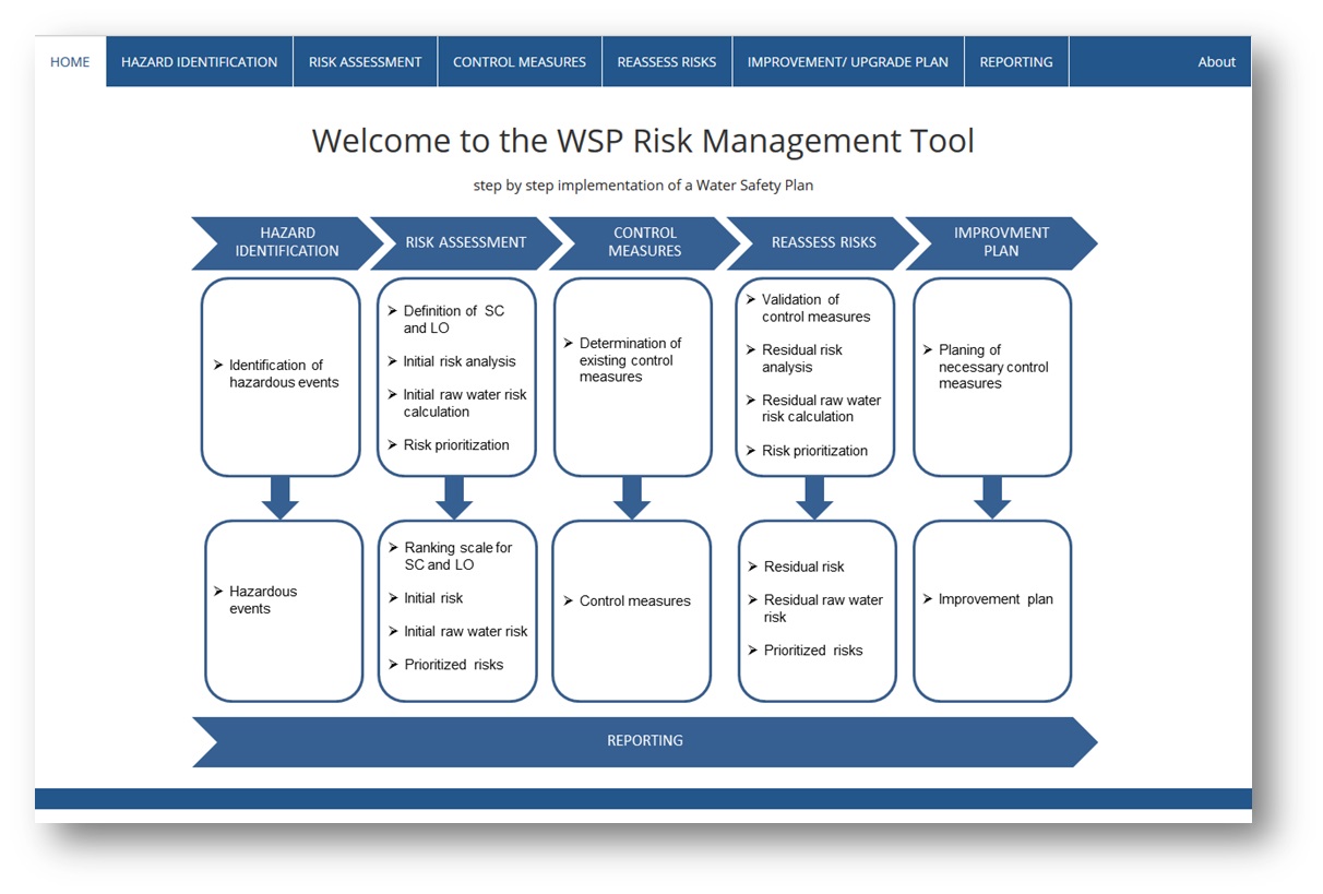 Start screen of the WSP tool showing the steps of risk management in the drinking water supply: hazard analysis, risk assessment, control measures, reassessment of risks, improvement plan, documentation.
