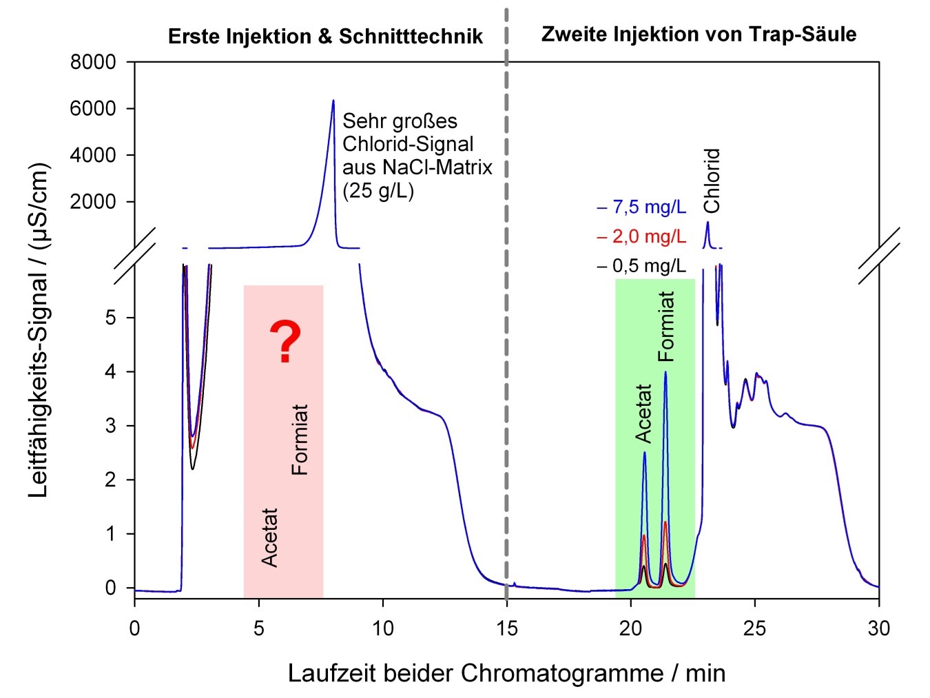 The figure shows chromatographic separations of mixtures of acetate and formate in a matrix with a high sodium chloride content. Whereas in the first separation run, despite the gradient technique, the large signal from the chloride in the conductivity detection completely overlaps the acetate and formate signals, a cut and trap technique can be used to achieve chromatographic separation of the components by re-injection in a second run.