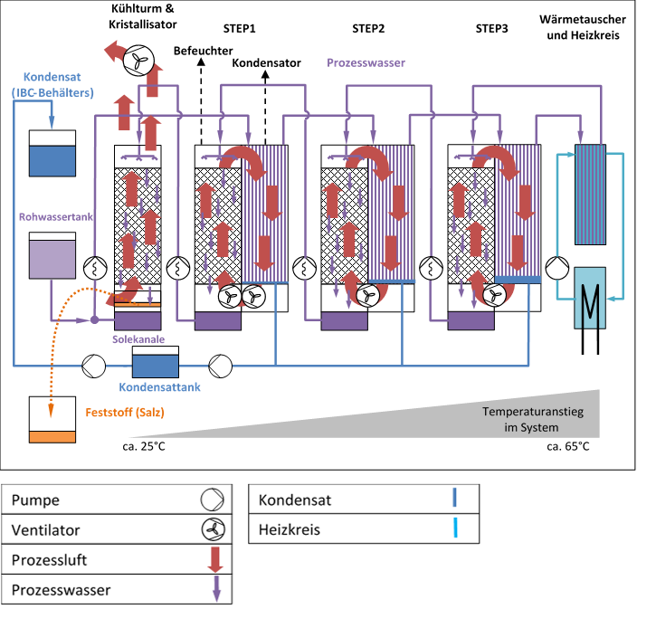 Basic flow diagram of a Terrawater plant (pilot plant)