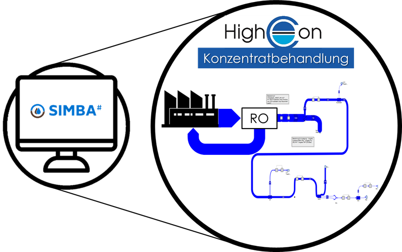 A screenshot of the HighCon simulation model in the SIMBA# software is integrated into a schematic representation of the simulation tool. A network of components and material flows can be seen centrally.
