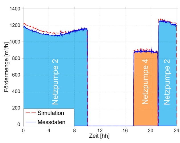 Es ist eine Grafik zu sehen, bei der die Messdaten und die Simulation für einen Betriebstag des Wasserwerks Bürstadt verglichen werden. Die Fördermengen der Netzpumpen pro Zeiteinheit können mit sehr guter Genauigkeit vorhergesagt werden. 