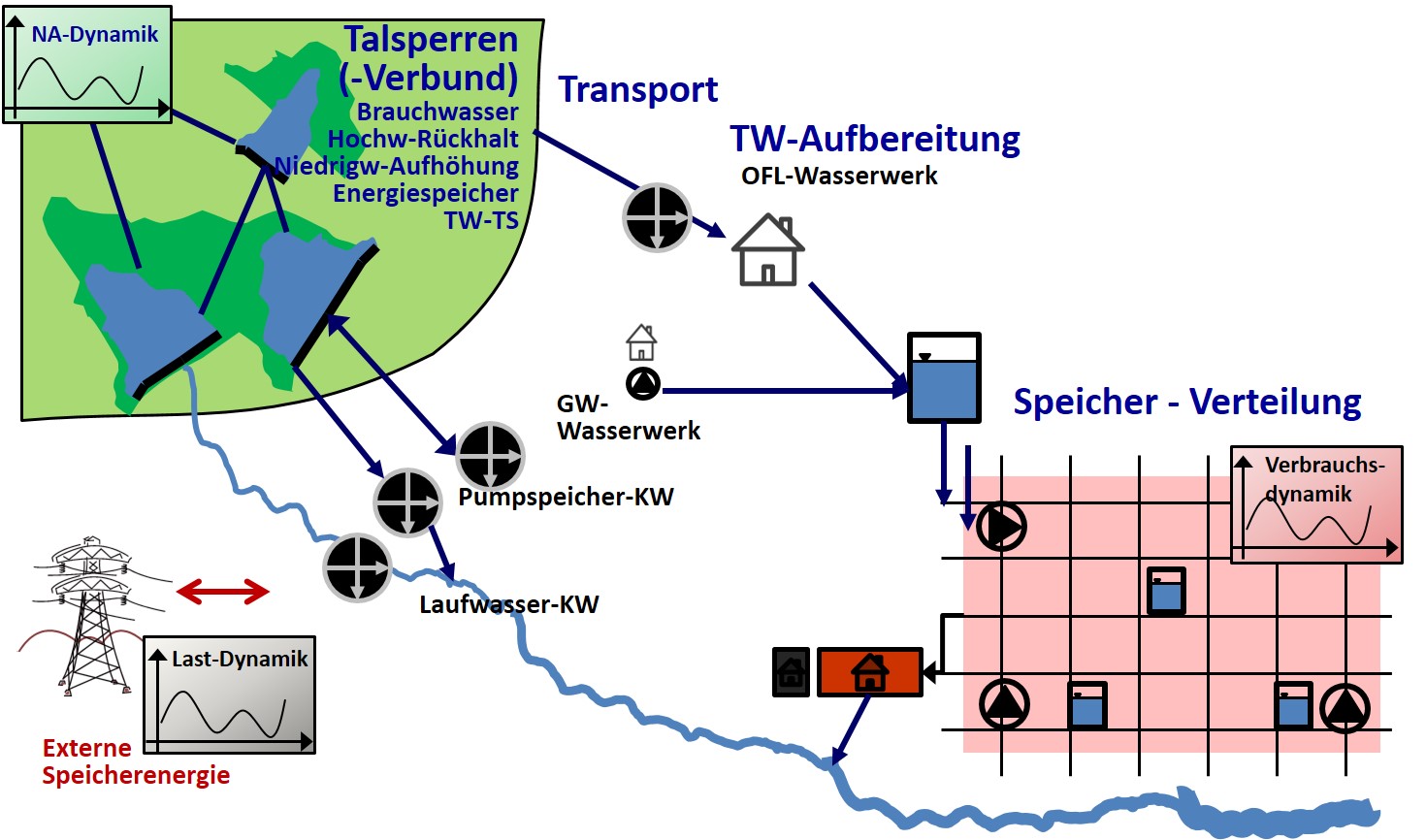 Schematic visualization of the energy potentials in reservoirs, in water transport and storage, in the distribution network and in waterworks, consideration of dynamic conditions