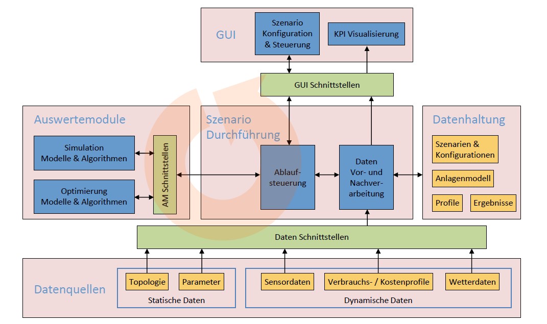 Schematic overview of the Decision Support System EWave: Using different data sources to "feed" three moduls leading to the GUI