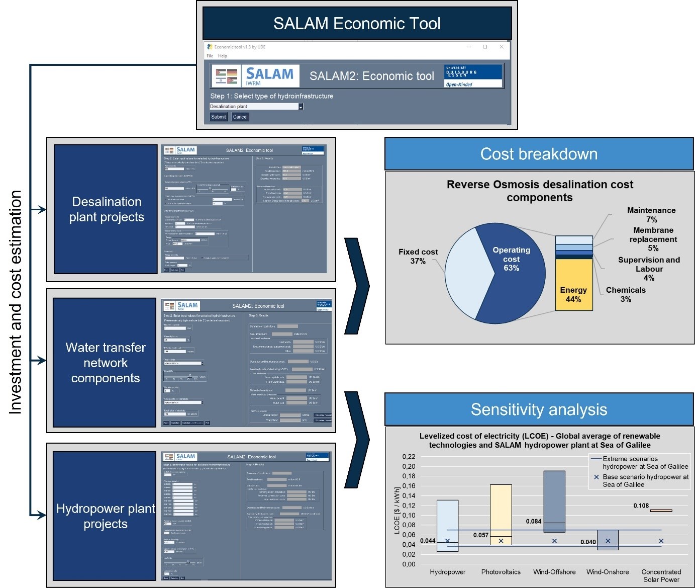 Überblick über die Module zur Investitions- und Kostenschätzung sowie Analysefunktionalitäten des Software-Tools. Es stehen Funktionalitäten zur Analyse wesentlicher Kostenbestandteile sowie Sensitivitätsanalysemöglichkeiten zur Ermittlung des Einflusses von Veränderungen in den Eingangsparametern bereit.