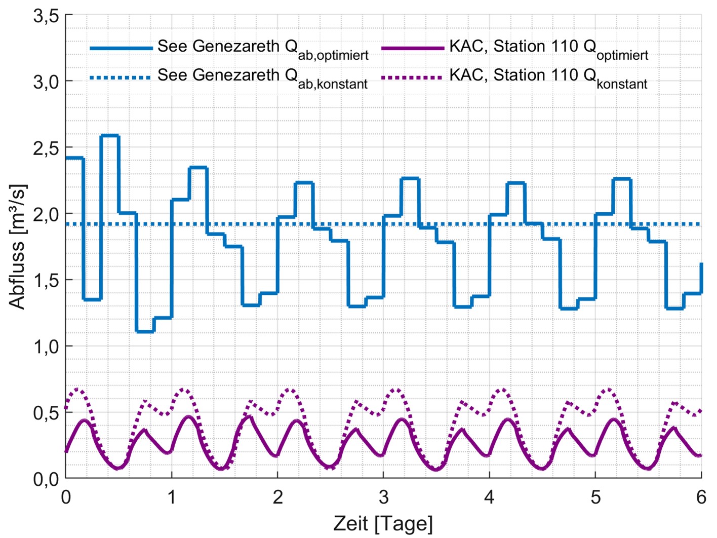 Ergebnisse von zwei Vergleichssimulationen mit optimierter und konstanter Wasserabgabe des See Genezareth. Die optimierte Abflussganglinie berücksichtigt dabei die Wasserentnahmen entlang des unterstrom-liegenden King Abdullah Canals.