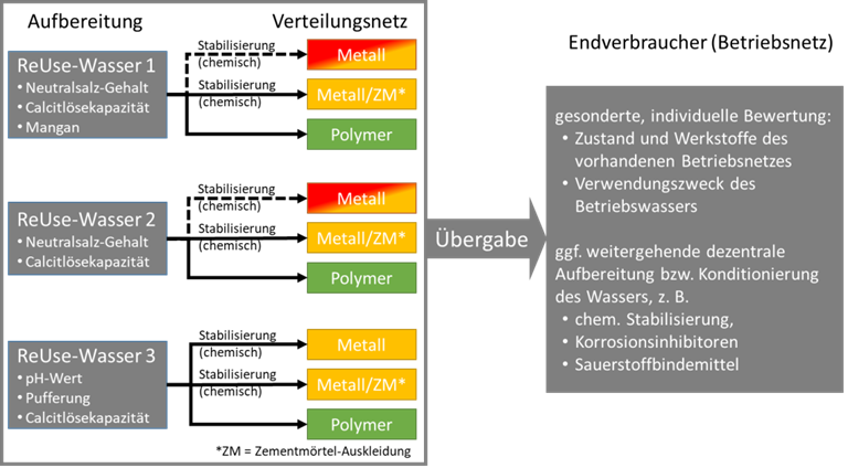 Decision support for the selection of pipe materials