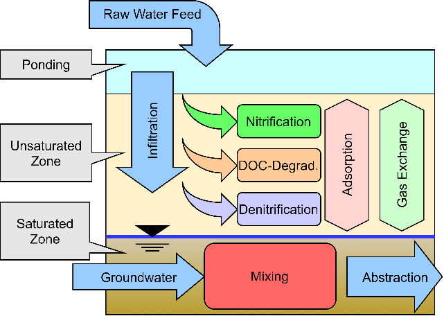 Flowchart of the (simplified) degradation processes of treated wastewater during infiltration