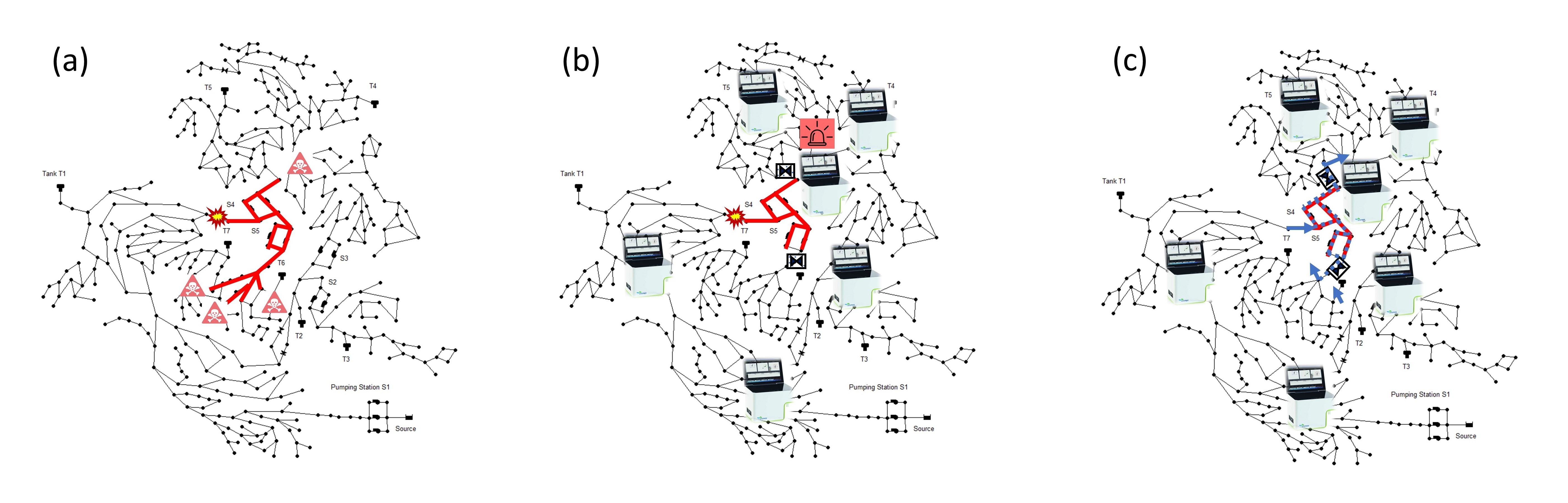 The same schematic representation of a drinking water network is shown three times (a, b, and c). On the left (a) we mark a location in the network where contamination occurs. The red color shows the distribution of contamination in the network and where adverse health effects may occur at sampling points. In the center (b) the network is extended with 6 online monitoring stations. The signal light indicates that one monitoring station detects contamination. The color progression of contamination in the network is limited as valves are closed. On the right (c), the subsequent flushing of the network (removal of the contamination) is made clear by blue arrows to restore the basic state of the network (without contamination).