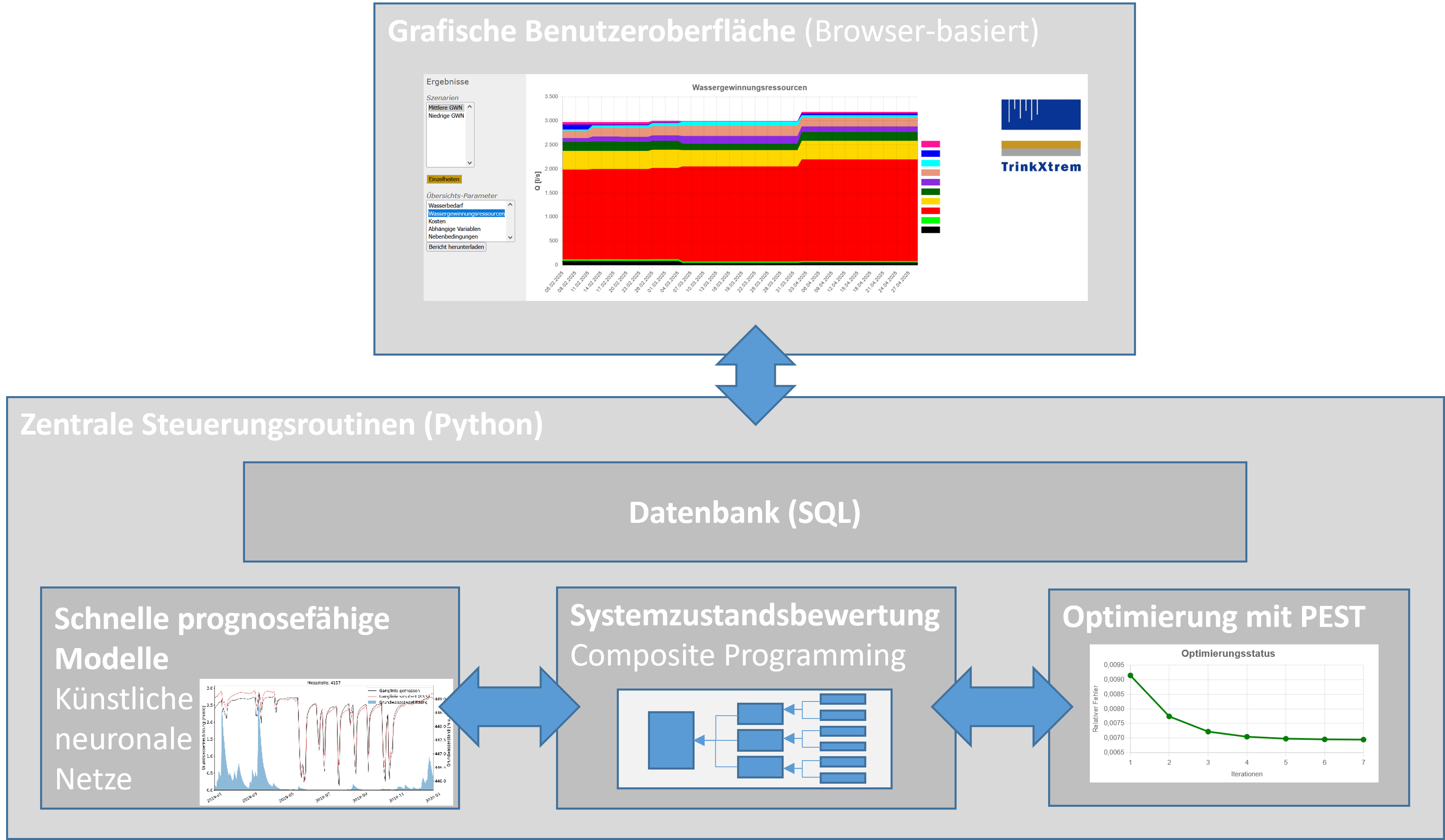 Auf dem Bild sind die verschiedenen Komponenten des Managementtools zu erkennen. Der Benutzer greift auf eine Web-basierte grafische Oberfläche zu und kann relevante Einstellungen für die Anwendung tätigen und Simulationsläufe für eine optimierte Ressourcennutzung in der Trinkwassergewinnung starten.