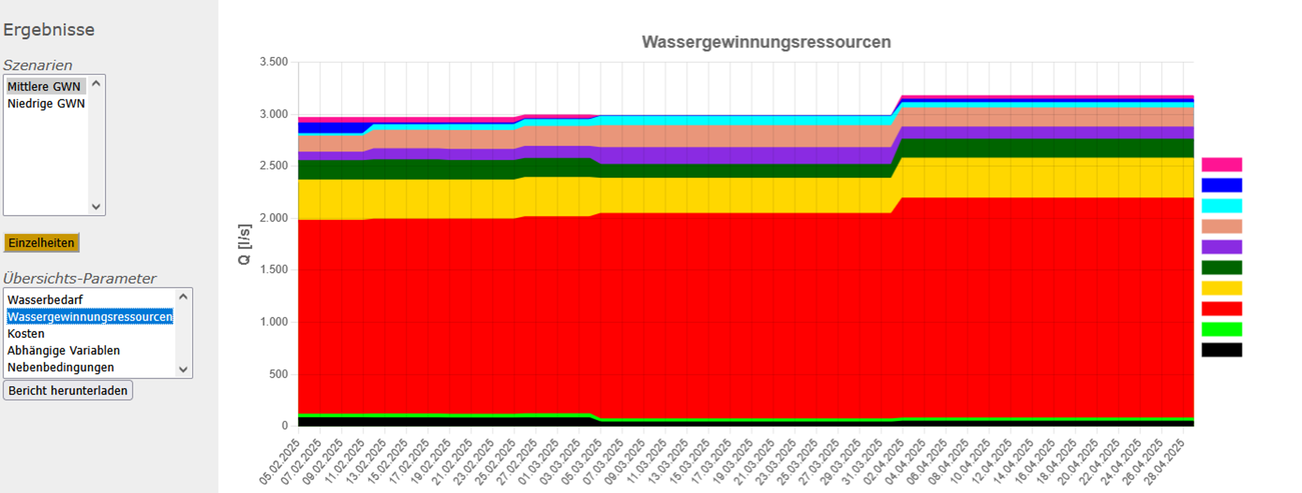 Zusammensetzung der Ressourcen-Entnahmen