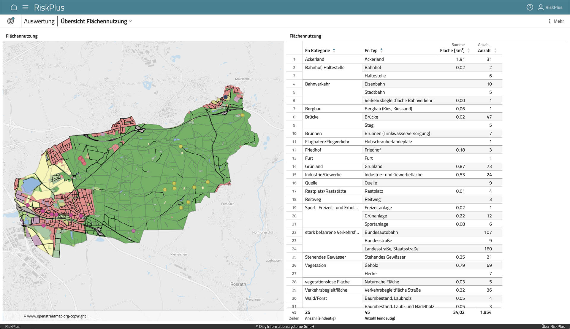 Ein Screenshot illustriert, wie im Risikomanagement-Werkzeug RiskPlus die Flächennutzung im Einzugsbereich eines Wasserschutzgebiets hinterlegt sein kann. Auf der linken Bildhälfte zeigt eine Fachkarte auf der Grundlage von OpenStreetMap Geobasisdaten mit farbigen Markierungen kleinräumig die Gebiete mit jeweils gleicher Flächennnutzung, wie zum Beispiel Ackerland, Bahnbetriebsgelände, Bahnhöfe, Grünflächen, stehende Gewässer, Verkehrsbegleitflächen, Wald/Forst usw. Auf der rechten Bildhälfte sind diese Nutzungsarten für das betrachtete Kartengebiet tabellarisch mit Anzahl und Gesamtfläche der jeweiligen Nutzungsart zusammengefasst. Dabei werden Flächennutzungskategorien zum Teil noch in mehrere Flächennutzungstypen aufgegliedert, zum Beispiel stark befahrene Verkehrsflächen in Autobahnen, Bundesstraßen und Landstraßen oder Wald/Forst in Baumbestand Laubholz, Baumbestand Laub- und Nadelholz usw. 
