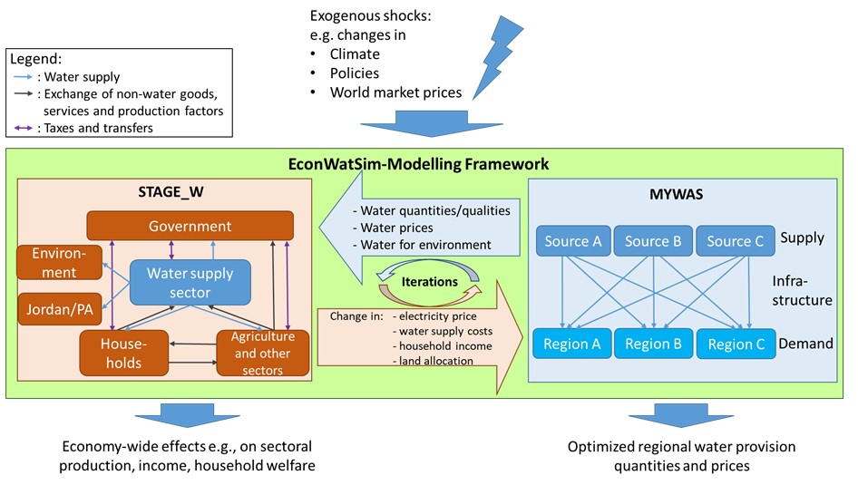 Der EconWatSim-Modellierungsrahmen besteht aus einem räumlichen Optimierungsmodell für den Wassersektor (MYWAS) und einem gesamtwirtschaftlichen Modell (STAGE_W), die durch den iterativen Austausch von Variablen miteinander verknüpft sind. Aggregierte Wassermengen und Preise werden von MYWAS an STAGE_W übermittelt. Von dort aus werden aufgrund allgemeiner Gleichgewichtseffekte Veränderungen bei Strompreisen, Wasserversorgungskosten, Haushaltseinkommen und Landnutzung zurück an MYWAS weitergegeben. EconWatSim kann zur ex-ante Bewertung einer Vielzahl exogener Schocks eingesetzt werden und liefert detaillierte Ergebnisse sowohl für den Wassersektor als auch für die Gesamtwirtschaft.