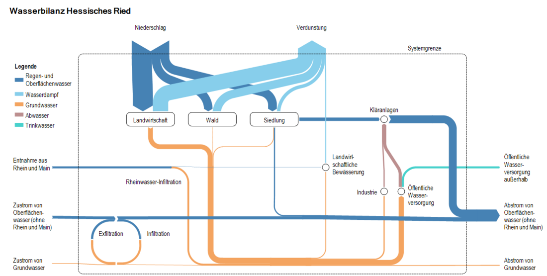 The figure shows selected components of the water balance represented as arrows. The thickness of the arrows indicates the annual flow rate. This illustrates where flow rates are redistributed due to natural and anthropogenic influences and the role they play in the overall system.