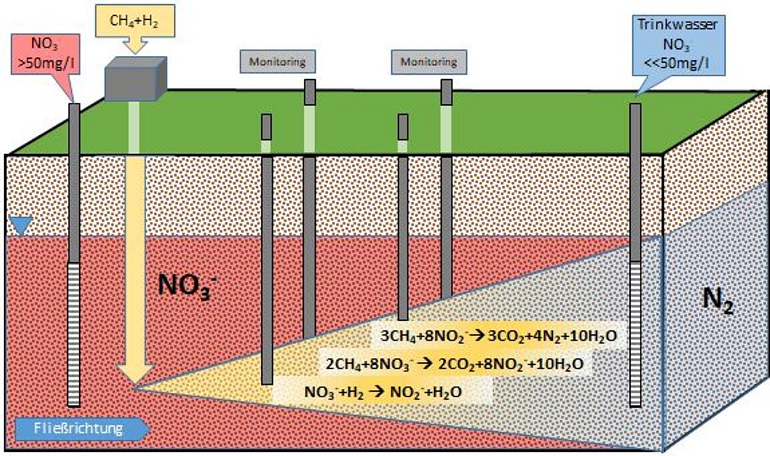 Auf dem Bild ist ein poröser Grundwasserleiter abgebildet, in dem über eine Bohrung reaktive Gase in Form von Methan und Wasserstoff eingebracht werden. Dabei wird eine mögliche Ausbreitung der Gase im Porenraum dargestellt, die biogeochemischen Reaktionen beschrieben und das Monitoring für die Beurteilung der Sanierungsmethode gezeigt.