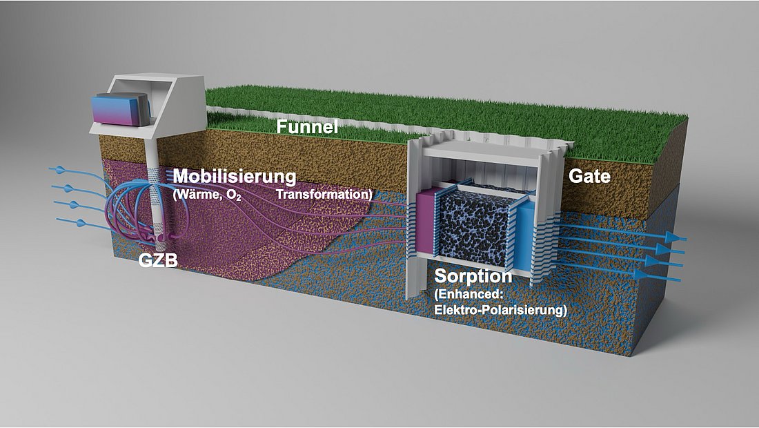Hier sind zwei Komponenten des modularen Systems zur Ausschleusung von PFAS (PFClean) aus dem Grundwasser dargestellt:  i) der „adaptive Mobilisation“ Teil, bei dem langkettige, immobile (Vorläufer-) Substanzen in kurzkettigere, mobilere Substanzen transformiert werden und ii) ein „Funnel & Gate“, bei dem PFAS adsorbiert werden. Die Adsorption ist verbessert durch elektrische Polarisierung.  Mit Hilfe eines Grundwasserzirkulationsbrunnens wird Wärme und Sauerstoff zugegeben um die Transformationsprozesse zu erhöhen/beschleunigen.
