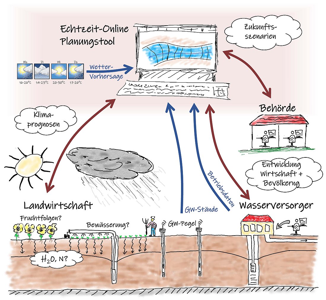 Schematische Zeichnung: Ein Computerbildschirm mit einem Grundwasserleiter-Querschnitt in der Mitte steht für das Echtzeit-Online-Planungstool. Im linken Bereich wird der Einfluss von Wettervorhersagen und -prognosen (Sonne, Wolke, Klimaprognosen-Sprechblase) symbolisiert sowie die Landwirtschaft (Feld mit Pflanzen, Bewässerung, Grundwasserpegeln und einer Denkblase "H2O, N?"). Im rechten Bereich ist eine Behörde (Gebäude mit zwei Personen am Computer) mit einer Denkblase "Entwicklung Wirtschaft + Bevölkerung" sowie ein Wasserversorger (Gebäude mit Förderbrunnen) dargestellt. Rote Pfeile verbinden Landwirtschaft, Behörde und Wasserversorger bidirektional mit dem Planungstool, blaue Pfeile zeigen Betriebsdaten und Grundwasserstände, die vom Wasserversorger und den Pegeln zum Tool fließen. Oben rechts symbolisiert eine Wolke "Zukunftsszenarien".