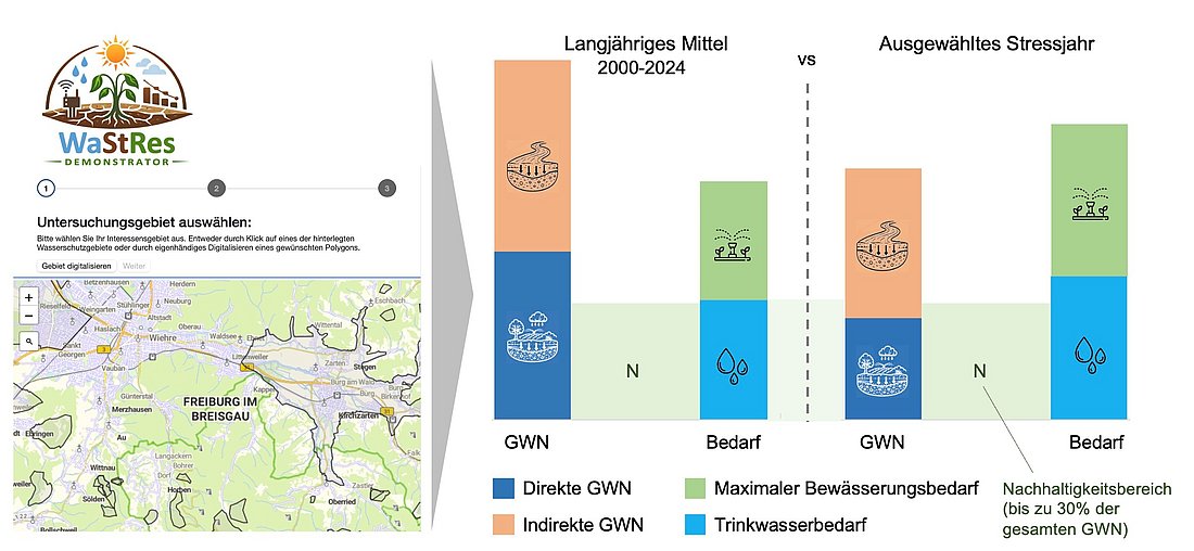 [Translate to English:] The figure shows a map to select a polygon, for example a drinking water protection area. A bar chart illustrates what can be compared in the demonstrator tool. The quantities shown are merely examples. The chart shows similar amounts of direct and indirect groundwater recharge. In the stress year, both values are notably lower, particularly direct groundwater recharge. Water demand for agriculture and drinking water is similar in each case. It is lower than groundwater recharge but exceeds the sustainability threshold of 30% of groundwater recharge. 