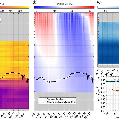 for the in situ assessment of nitrate-related redox processes at an agricultural site.