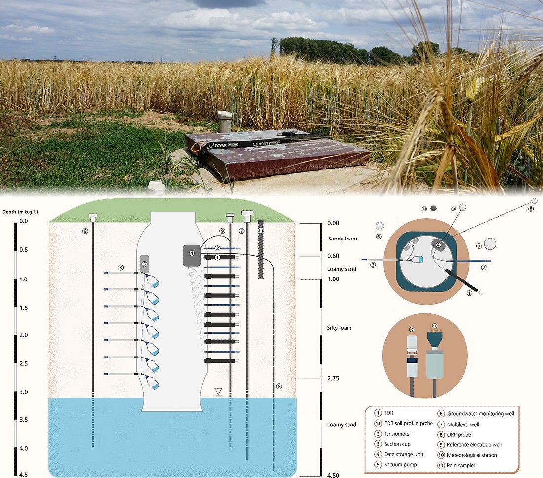 Oberer Teil: Gerstenfeld mit einem in den Boden eingebauten Schacht, der mit einer Metallplatte abgedeckt ist; unterer Teil: Schematische Zeichnung der Bodenmonitoringstation (vertikaler Schnitt) mit verschiedenen Sensoren und Probenahmevorrichtungen über die Tiefe 