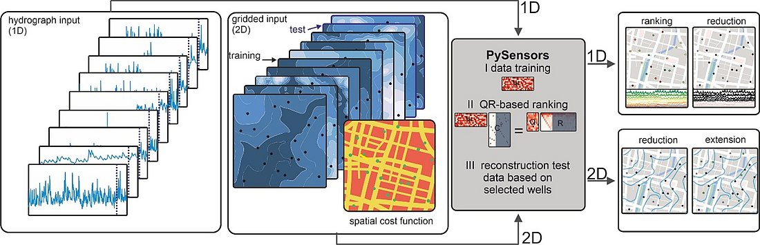 Schematic illustration of a workflow for optimizing groundwater monitoring networks using PySensors. Two possible input datasets are shown on the left. In the one-dimensional case, groundwater hydrographs are used and divided into training and test data. In the two-dimensional case, a sequence of spatially gridded maps serves as input, with the option to include an additional spatial cost function. In the center, a grey box presents the three main PySensors processing steps: training the data, ranking monitoring wells using a QR-factorization based method, and testing the reconstruction based on the selected wells. The results are shown on the right. For one-dimensional data, monitoring wells are ranked according to their information content, allowing the existing network to be reduced. For two-dimensional data, existing locations can be removed or suitable positions for additional monitoring wells can be identified.